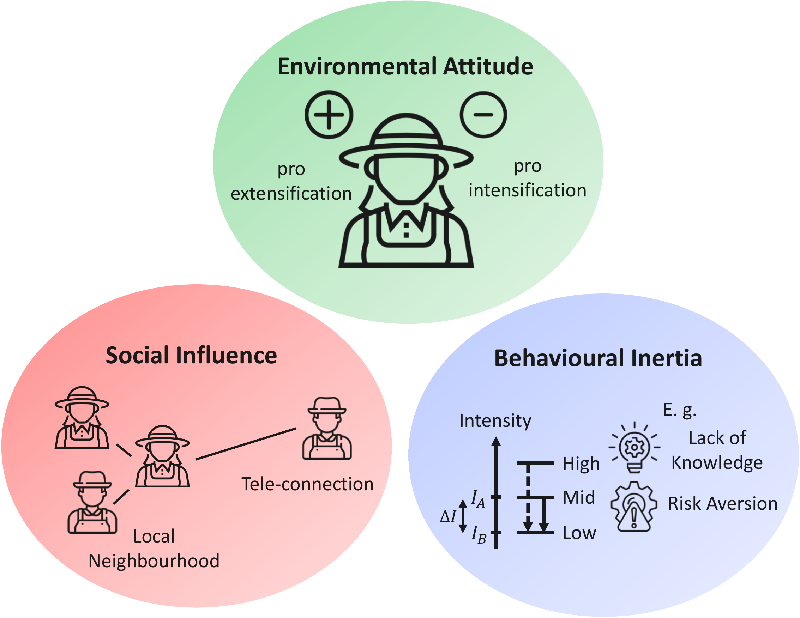 Unlocking Sustainable Land Management: How Psychology Influences Ecosystem Outcomes