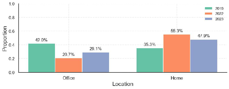 The Rise of the "Midweek Mountain": How Hybrid Work is Redefining America's Office Culture