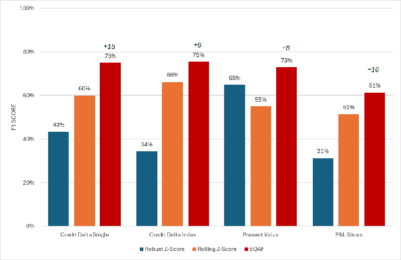 Unmasking Financial Errors: An Ensemble Approach to Anomaly Detection in Investment Banking