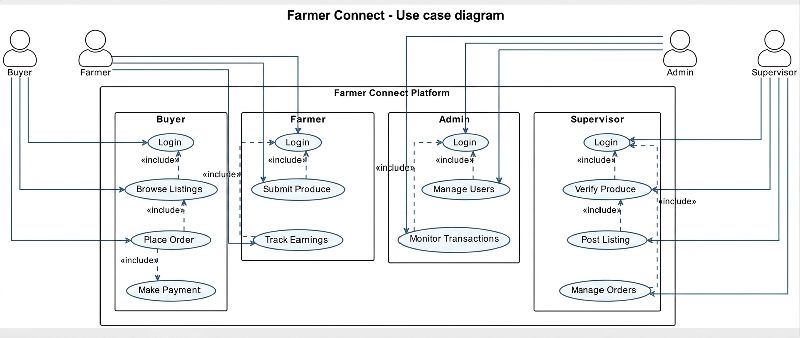 Transforming Maize Markets: How Farmer Connect Empowers Ugandan Farmers
