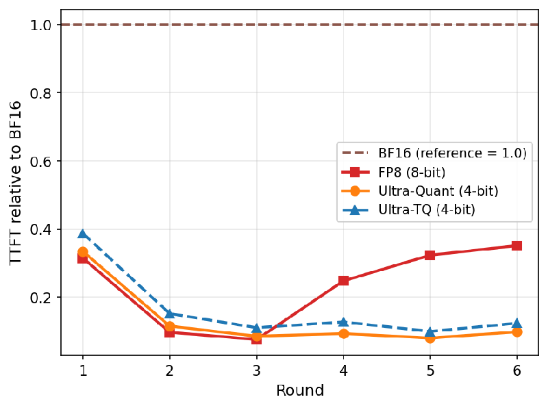 Supercharging AI Agents: How UltraQuant's 4-Bit Caching is a Game Changer for Efficiency