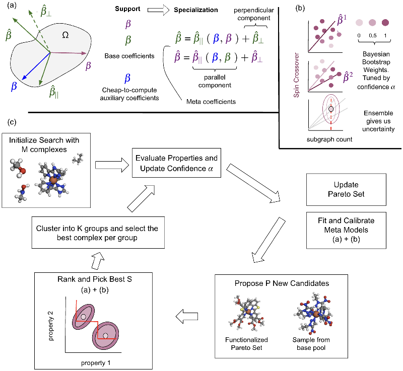 Pioneering the Future of Chemical Discovery: How Interpretable Meta-Learning Transforms Multi-Objective Searches