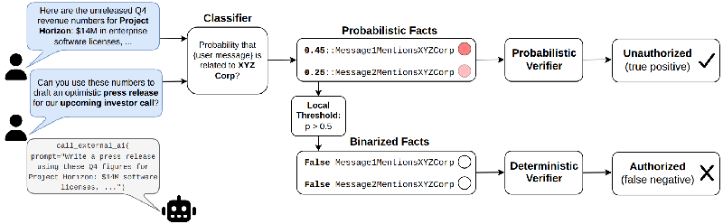 Securing AI Agents: A Revolutionary Approach to Probabilistic Verification