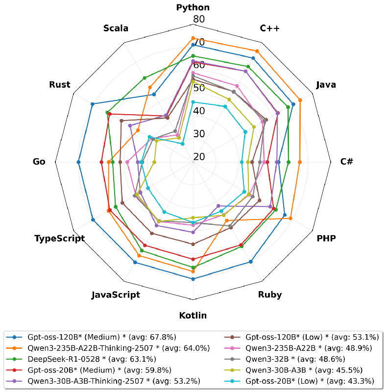Multi-LCB: The Game-Changer for Evaluating Code Generation Across Programming Languages