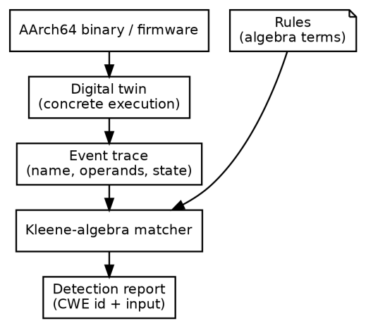 Unlocking Cybersecurity: How a Digital Twin is Reinventing Vulnerability Detection in AArch64 Machine Code