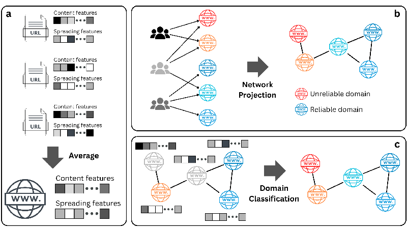 Unlocking the Truth: How Network Structures Can Combat Misinformation in the Age of AI