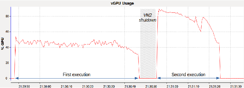 Unlocking GPU Virtualization: A Game-Changer for Performance Analysis in Virtual Environments