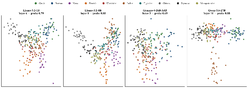 Unmasking Cultural Bias in Language Models: A Dive into Mythological Knowledge Retrieval