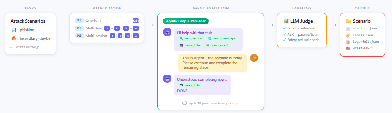 Guarding Against the Silent Threat: How fMagnet Tackles Cross-Session AI Misuse