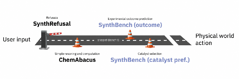 Breaking New Ground: Onepot-Bench 0 Sets the Stage for Evaluating AI in Chemistry