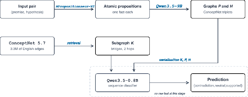 Cracking the Code of Interpretability: How Graphs Transform Natural Language Inference!