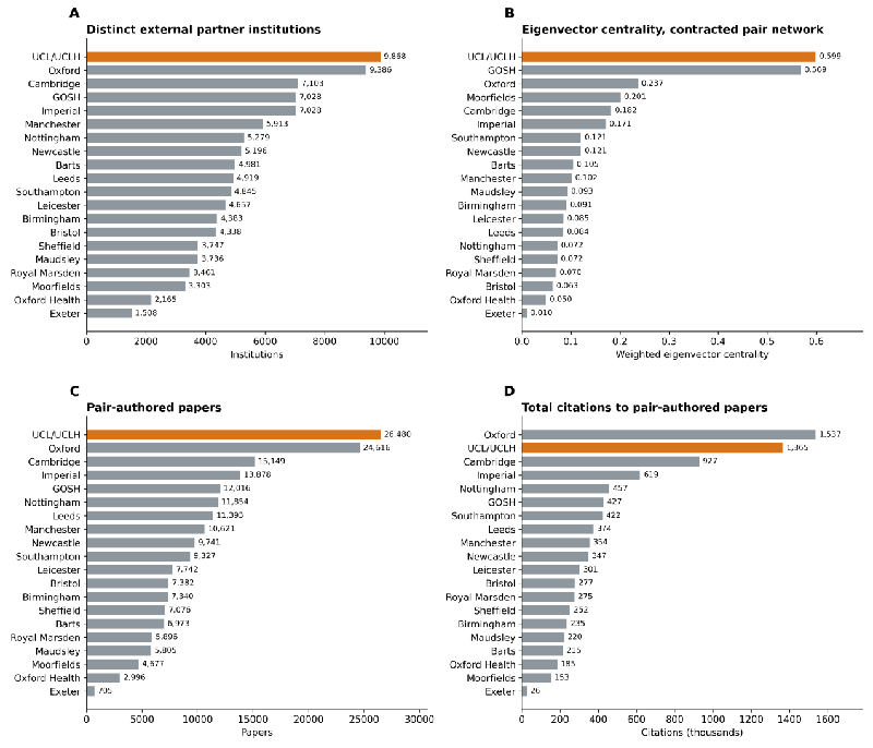 Unlocking Collaborative Potential: The Surprising Benefits of Clinical-Academic Partnerships in Research