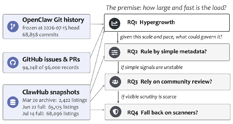 Unmasking the Aftermath of a Viral Code Boom: Understanding the Hidden Challenges in Governance