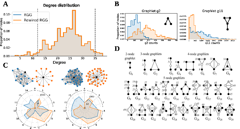 Unlocking Complex Networks: How Graphlets Offer a Fresh Perspective on Structural Fingerprinting