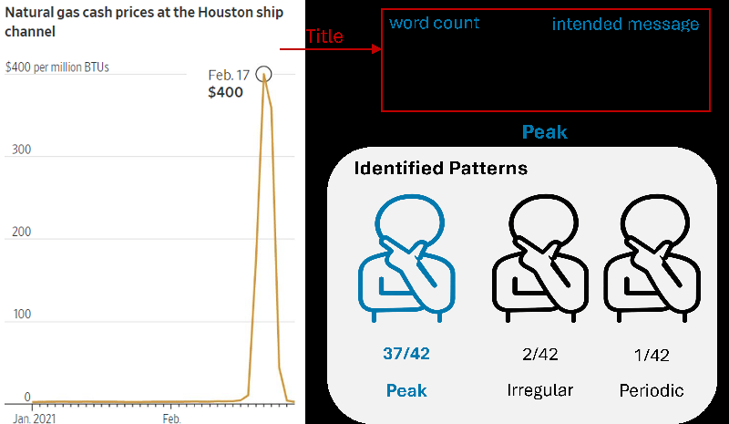 Unlocking the Power of Titles: How Title Framing Shapes Our Understanding of Line Charts