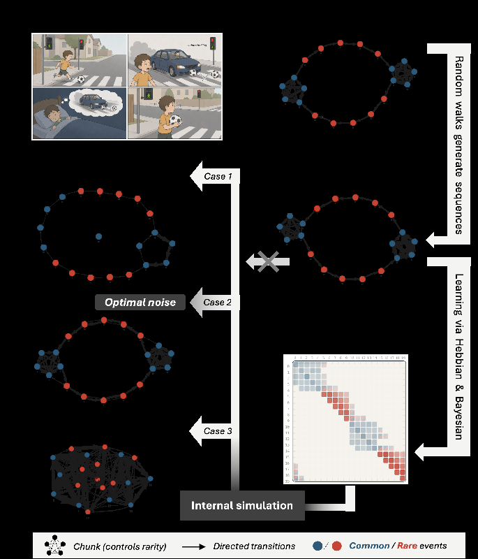 Unlocking the Hidden Mechanism: How Neural Noise Enhances Our Ability to Predict Rare Events
