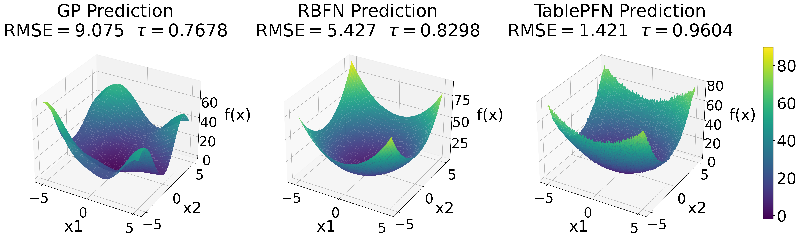 Unlocking Optimization Potential: How Tabular Foundation Models are Transforming Expensive Evolutionary Algorithms