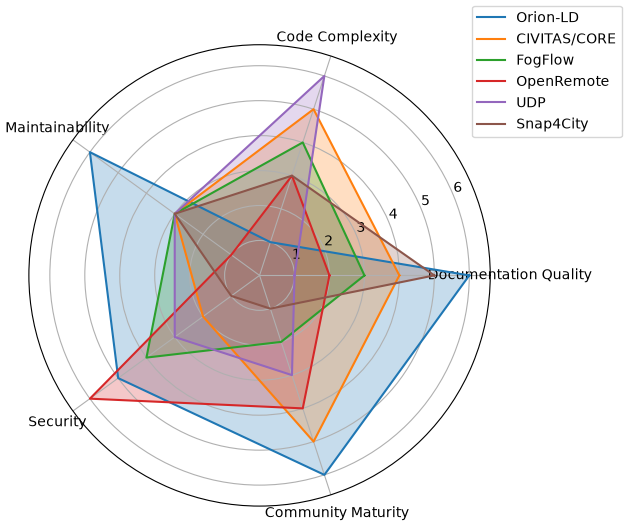 Unlocking the Future of Urban Life: How Healthy Open-Source Smart City Platforms Drive Innovation