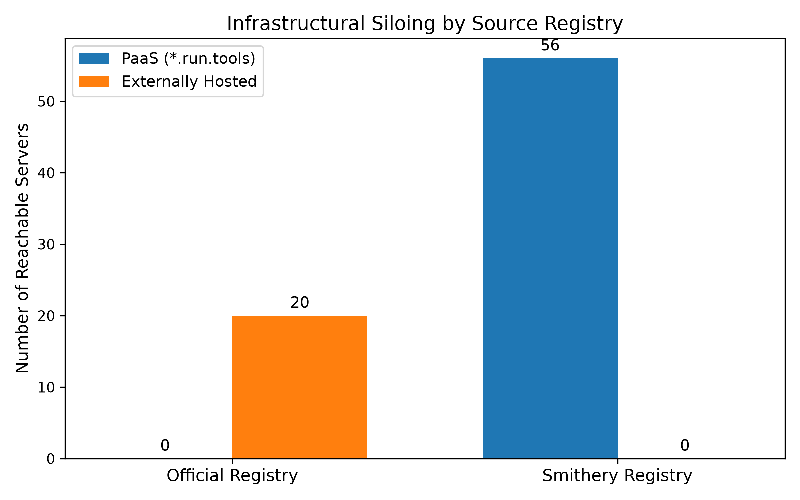 Unveiling the Hidden Risks of Remote AI: How Network Centralization Affects Security in the Model Context Protocol Ecosystem