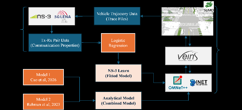 Breaking Barriers in Connected Vehicle Safety: How NS3Learn Enhances 5G NR Mode-2 Reception for Real-World Impacts