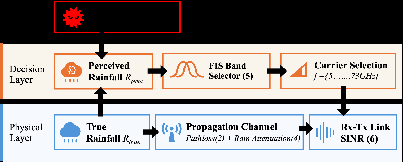 Exposing a Hidden Danger: How Weather Data Manipulation Poses Risks in V2X Communication