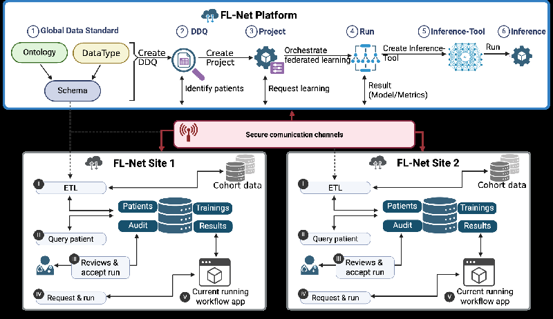 Unlocking the Future of Clinical Research: How FL-Net Revolutionizes Federated Learning Across Borders